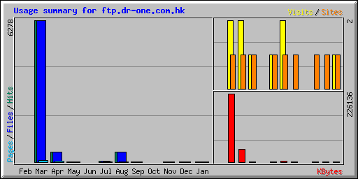 Usage summary for ftp.dr-one.com.hk